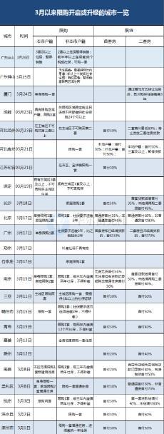 二线楼市调控又加码 杭州、厦门再出新政认房又认贷